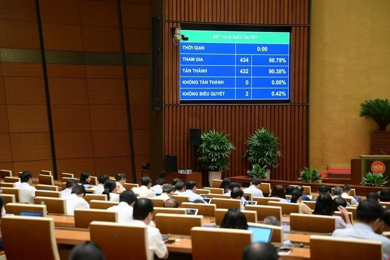 Quốc hội thông qua 8 Luật (sửa đổi) nhằm tạo thuận lợi cho đầu tư, kinh doanh