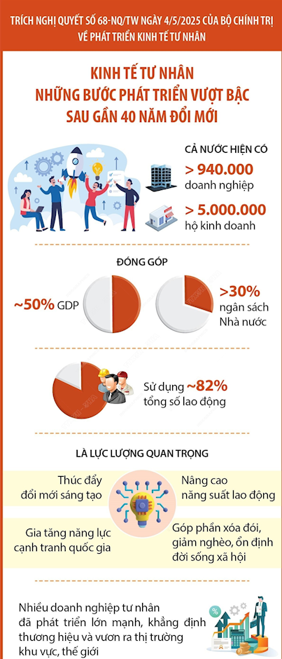 Những bước phát triển vượt bậc của kinh tế tư nhân sau gần 40 năm đổi mới
